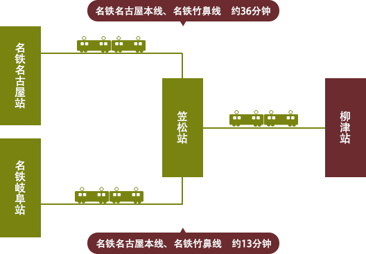 乘坐电车前来时
