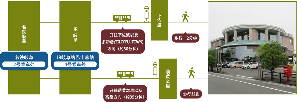 乘坐公交车前来时（从名铁岐阜站、JR岐阜站出发）