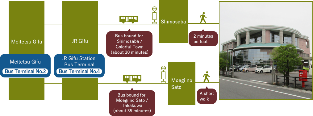 By route bus (from Meitetsu Gifu Station / JR Gifu Station)