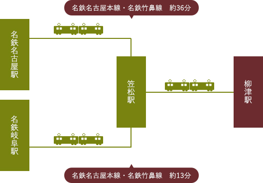 電車でお越しの場合