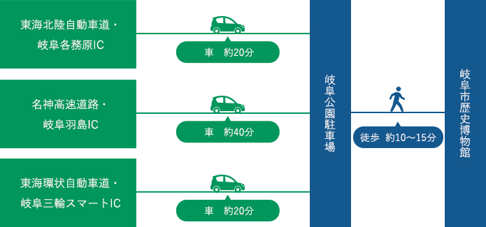 車・貸切バスでお越しの場合